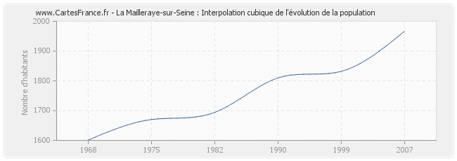 La Mailleraye-sur-Seine : Interpolation cubique de l'évolution de la population